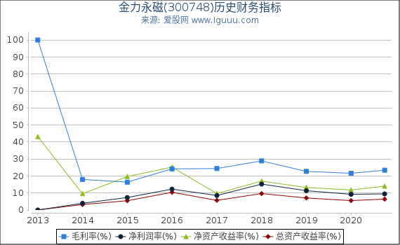 金力永磁(300748)股东权益比率、固定资产比率等历史财务指标图