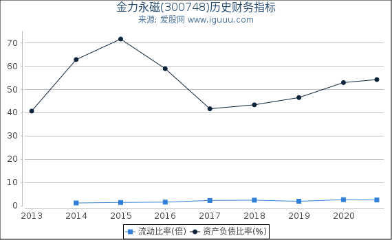 金力永磁(300748)股东权益比率、固定资产比率等历史财务指标图