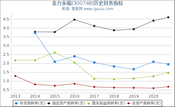 金力永磁(300748)股东权益比率、固定资产比率等历史财务指标图