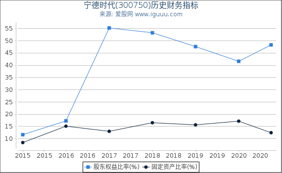 宁德时代(300750)股东权益比率、固定资产比率等历史财务指标图 宁德时代(300750)股东权益比率、固定资产比率等历史财务指标图
