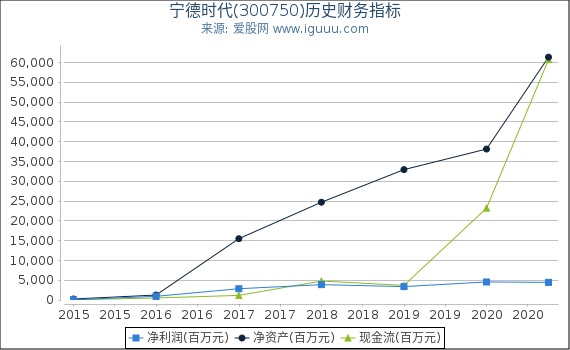 宁德时代(300750)股东权益比率、固定资产比率等历史财务指标图 宁德时代(300750)股东权益比率、固定资产比率等历史财务指标图