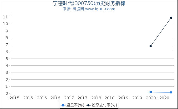 宁德时代(300750)股东权益比率、固定资产比率等历史财务指标图 宁德时代(300750)股东权益比率、固定资产比率等历史财务指标图