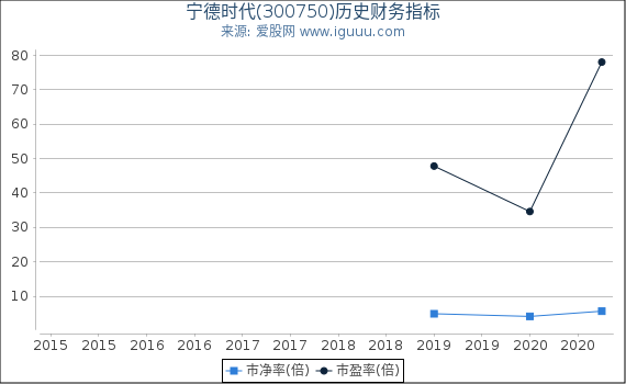 宁德时代(300750)股东权益比率、固定资产比率等历史财务指标图 宁德时代(300750)股东权益比率、固定资产比率等历史财务指标图