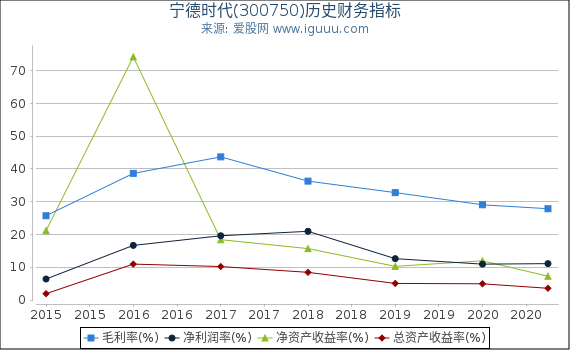 宁德时代(300750)股东权益比率、固定资产比率等历史财务指标图 宁德时代(300750)股东权益比率、固定资产比率等历史财务指标图