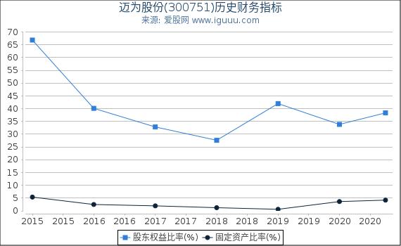 迈为股份(300751)股东权益比率、固定资产比率等历史财务指标图 迈为股份(300751)股东权益比率、固定资产比率等历史财务指标图