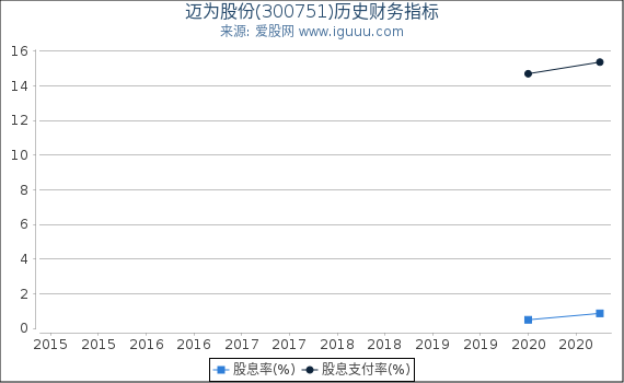 迈为股份(300751)股东权益比率、固定资产比率等历史财务指标图 迈为股份(300751)股东权益比率、固定资产比率等历史财务指标图