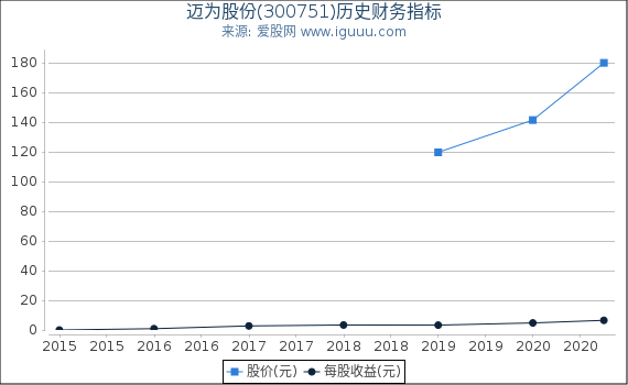 迈为股份(300751)股东权益比率、固定资产比率等历史财务指标图 迈为股份(300751)股东权益比率、固定资产比率等历史财务指标图