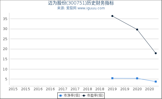 迈为股份(300751)股东权益比率、固定资产比率等历史财务指标图 迈为股份(300751)股东权益比率、固定资产比率等历史财务指标图