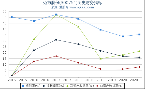 迈为股份(300751)股东权益比率、固定资产比率等历史财务指标图 迈为股份(300751)股东权益比率、固定资产比率等历史财务指标图
