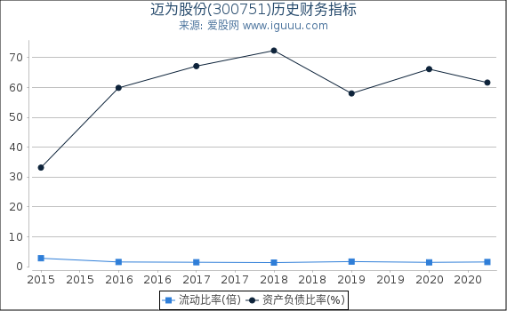 迈为股份(300751)股东权益比率、固定资产比率等历史财务指标图 迈为股份(300751)股东权益比率、固定资产比率等历史财务指标图