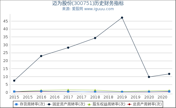 迈为股份(300751)股东权益比率、固定资产比率等历史财务指标图 迈为股份(300751)股东权益比率、固定资产比率等历史财务指标图