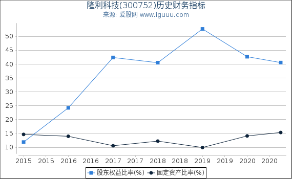 隆利科技(300752)股东权益比率、固定资产比率等历史财务指标图 隆利科技(300752)股东权益比率、固定资产比率等历史财务指标图