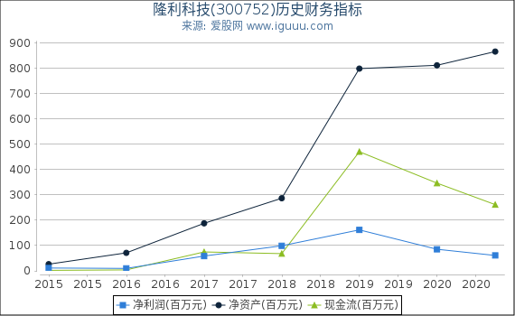 隆利科技(300752)股东权益比率、固定资产比率等历史财务指标图 隆利科技(300752)股东权益比率、固定资产比率等历史财务指标图