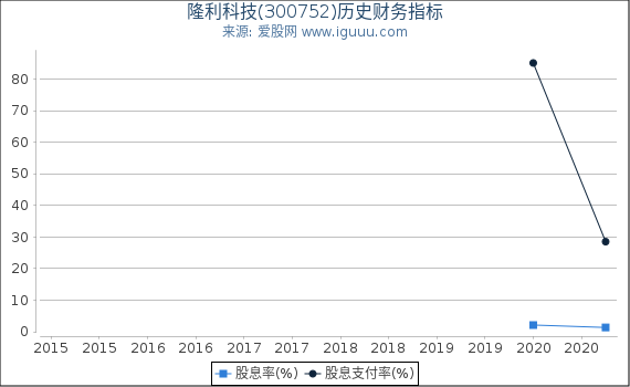 隆利科技(300752)股东权益比率、固定资产比率等历史财务指标图 隆利科技(300752)股东权益比率、固定资产比率等历史财务指标图