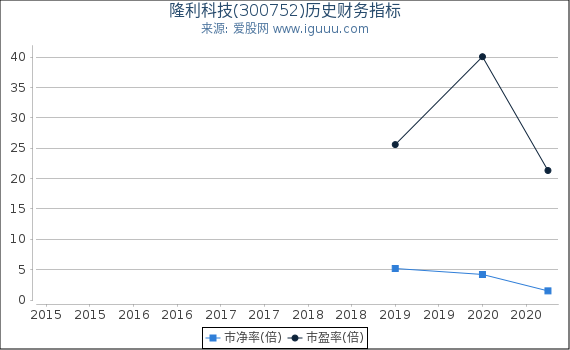 隆利科技(300752)股东权益比率、固定资产比率等历史财务指标图 隆利科技(300752)股东权益比率、固定资产比率等历史财务指标图
