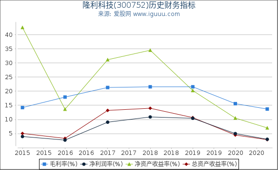 隆利科技(300752)股东权益比率、固定资产比率等历史财务指标图 隆利科技(300752)股东权益比率、固定资产比率等历史财务指标图