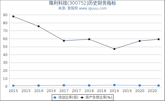 隆利科技(300752)股东权益比率、固定资产比率等历史财务指标图 隆利科技(300752)股东权益比率、固定资产比率等历史财务指标图