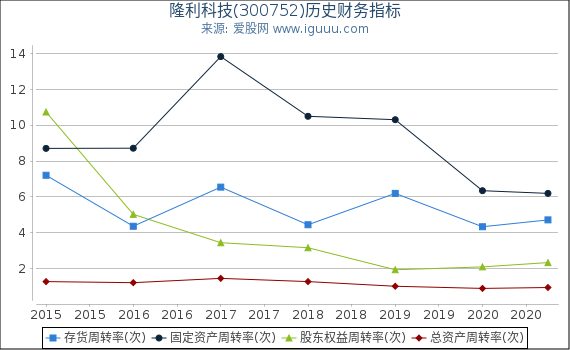 隆利科技(300752)股东权益比率、固定资产比率等历史财务指标图 隆利科技(300752)股东权益比率、固定资产比率等历史财务指标图