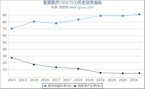 爱朋医疗(300753)股东权益比率、固定资产比率等历史财务指标图 爱朋医疗(300753)股东权益比率、固定资产比率等历史财务指标图