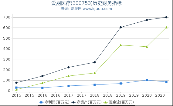 爱朋医疗(300753)股东权益比率、固定资产比率等历史财务指标图 爱朋医疗(300753)股东权益比率、固定资产比率等历史财务指标图