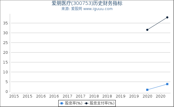 爱朋医疗(300753)股东权益比率、固定资产比率等历史财务指标图 爱朋医疗(300753)股东权益比率、固定资产比率等历史财务指标图