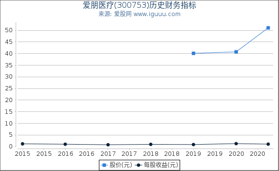 爱朋医疗(300753)股东权益比率、固定资产比率等历史财务指标图 爱朋医疗(300753)股东权益比率、固定资产比率等历史财务指标图