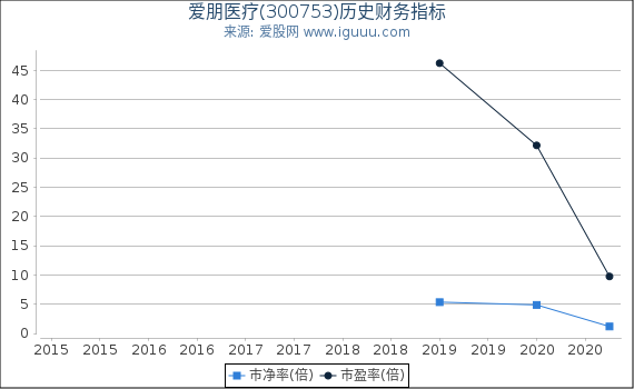 爱朋医疗(300753)股东权益比率、固定资产比率等历史财务指标图 爱朋医疗(300753)股东权益比率、固定资产比率等历史财务指标图