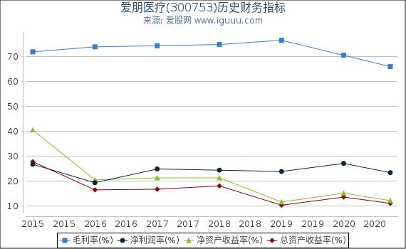 爱朋医疗(300753)股东权益比率、固定资产比率等历史财务指标图 爱朋医疗(300753)股东权益比率、固定资产比率等历史财务指标图