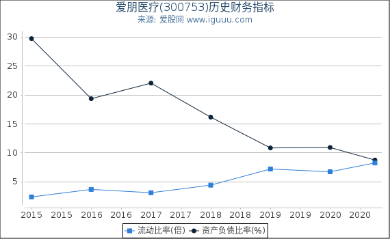 爱朋医疗(300753)股东权益比率、固定资产比率等历史财务指标图 爱朋医疗(300753)股东权益比率、固定资产比率等历史财务指标图