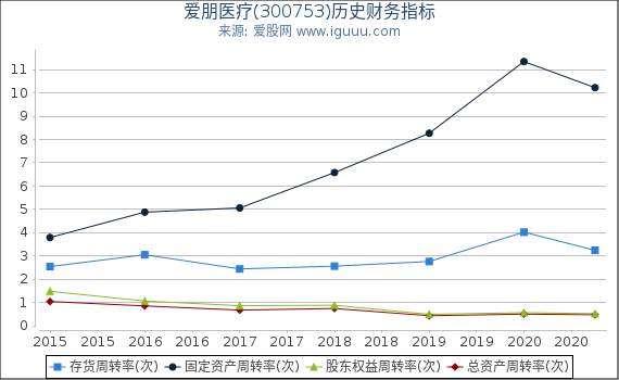 爱朋医疗(300753)股东权益比率、固定资产比率等历史财务指标图 爱朋医疗(300753)股东权益比率、固定资产比率等历史财务指标图