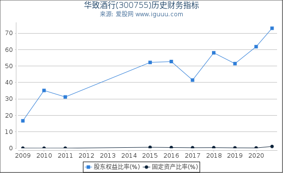 华致酒行(300755)股东权益比率、固定资产比率等历史财务指标图 华致酒行(300755)股东权益比率、固定资产比率等历史财务指标图