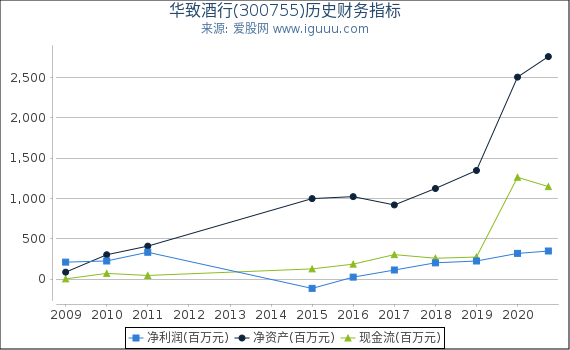 华致酒行(300755)股东权益比率、固定资产比率等历史财务指标图 华致酒行(300755)股东权益比率、固定资产比率等历史财务指标图