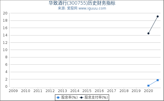 华致酒行(300755)股东权益比率、固定资产比率等历史财务指标图 华致酒行(300755)股东权益比率、固定资产比率等历史财务指标图