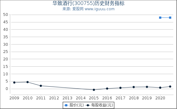 华致酒行(300755)股东权益比率、固定资产比率等历史财务指标图 华致酒行(300755)股东权益比率、固定资产比率等历史财务指标图
