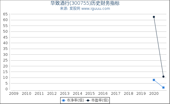 华致酒行(300755)股东权益比率、固定资产比率等历史财务指标图 华致酒行(300755)股东权益比率、固定资产比率等历史财务指标图