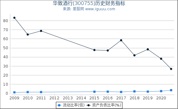 华致酒行(300755)股东权益比率、固定资产比率等历史财务指标图 华致酒行(300755)股东权益比率、固定资产比率等历史财务指标图