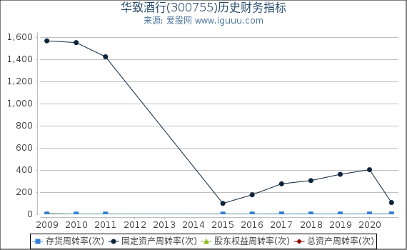 华致酒行(300755)股东权益比率、固定资产比率等历史财务指标图 华致酒行(300755)股东权益比率、固定资产比率等历史财务指标图