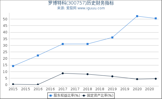 罗博特科(300757)股东权益比率、固定资产比率等历史财务指标图 罗博特科(300757)股东权益比率、固定资产比率等历史财务指标图