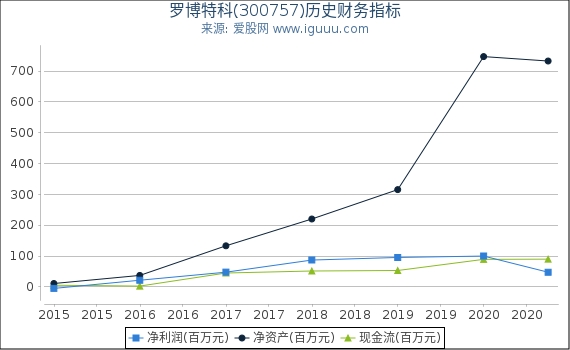 罗博特科(300757)股东权益比率、固定资产比率等历史财务指标图 罗博特科(300757)股东权益比率、固定资产比率等历史财务指标图