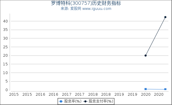 罗博特科(300757)股东权益比率、固定资产比率等历史财务指标图 罗博特科(300757)股东权益比率、固定资产比率等历史财务指标图