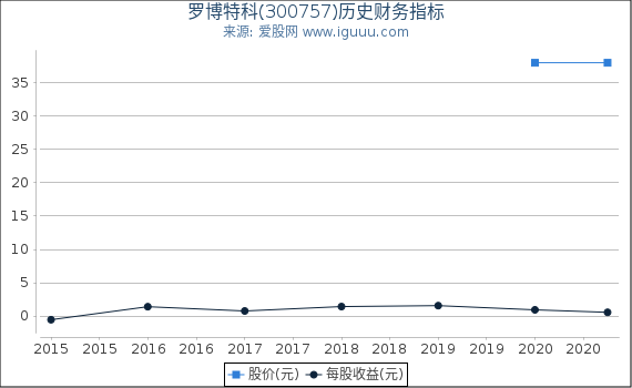 罗博特科(300757)股东权益比率、固定资产比率等历史财务指标图 罗博特科(300757)股东权益比率、固定资产比率等历史财务指标图