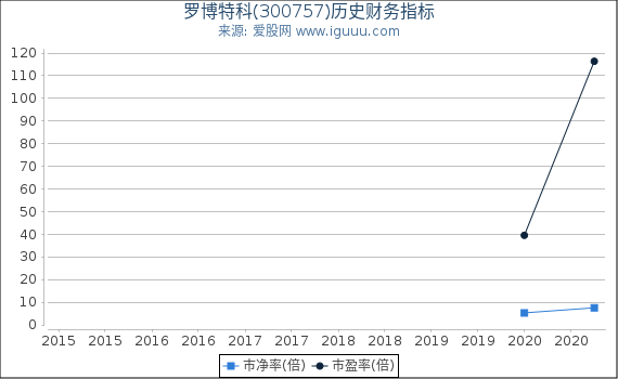 罗博特科(300757)股东权益比率、固定资产比率等历史财务指标图 罗博特科(300757)股东权益比率、固定资产比率等历史财务指标图