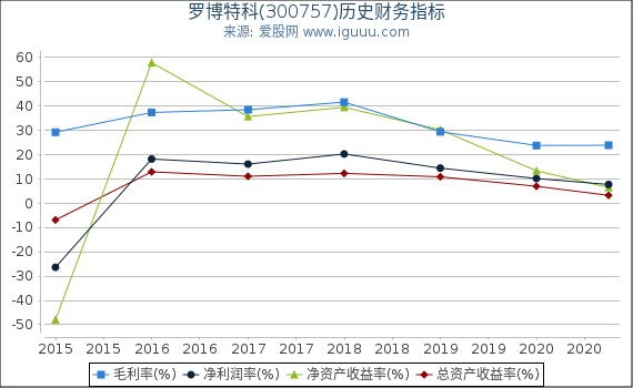 罗博特科(300757)股东权益比率、固定资产比率等历史财务指标图 罗博特科(300757)股东权益比率、固定资产比率等历史财务指标图