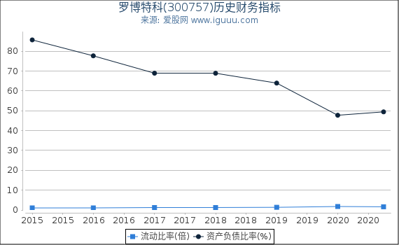 罗博特科(300757)股东权益比率、固定资产比率等历史财务指标图 罗博特科(300757)股东权益比率、固定资产比率等历史财务指标图