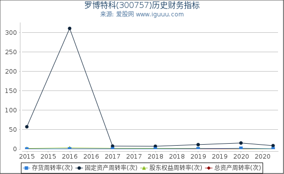 罗博特科(300757)股东权益比率、固定资产比率等历史财务指标图 罗博特科(300757)股东权益比率、固定资产比率等历史财务指标图