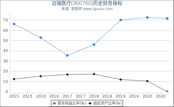 迈瑞医疗(300760)股东权益比率、固定资产比率等历史财务指标图 迈瑞医疗(300760)股东权益比率、固定资产比率等历史财务指标图