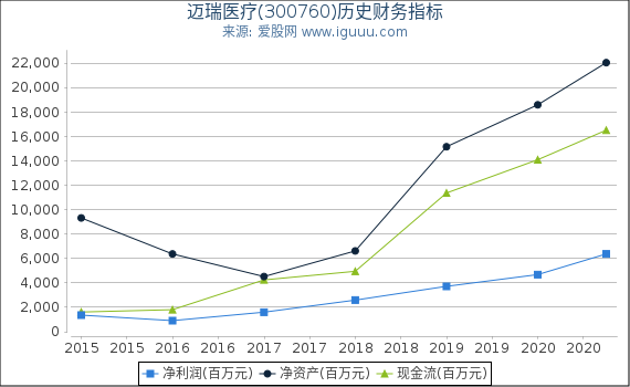 迈瑞医疗(300760)股东权益比率、固定资产比率等历史财务指标图 迈瑞医疗(300760)股东权益比率、固定资产比率等历史财务指标图