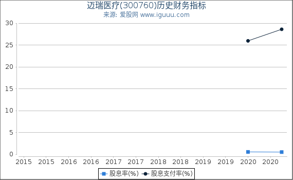 迈瑞医疗(300760)股东权益比率、固定资产比率等历史财务指标图 迈瑞医疗(300760)股东权益比率、固定资产比率等历史财务指标图