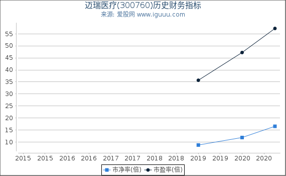 迈瑞医疗(300760)股东权益比率、固定资产比率等历史财务指标图 迈瑞医疗(300760)股东权益比率、固定资产比率等历史财务指标图