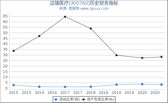 迈瑞医疗(300760)股东权益比率、固定资产比率等历史财务指标图 迈瑞医疗(300760)股东权益比率、固定资产比率等历史财务指标图
